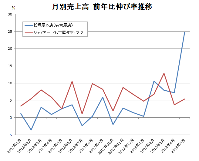 タカシマヤ松坂屋売上推移グラフ